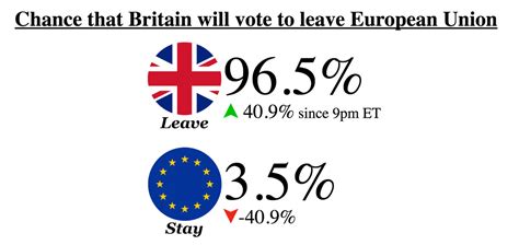 Brexit odds fall following flurry of bets for Leave outcome.